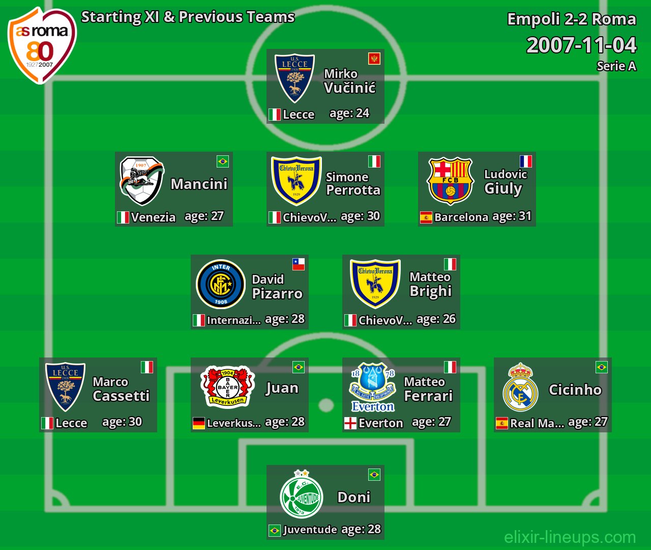 Roma Starting XI & Previous Teams 2007-11-04