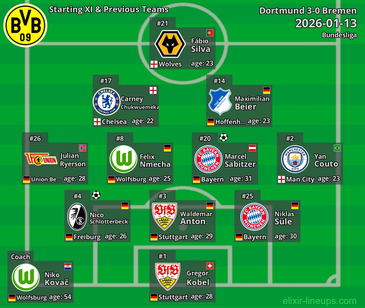 Dortmund Starting XI & Previous Teams 2026-01-13