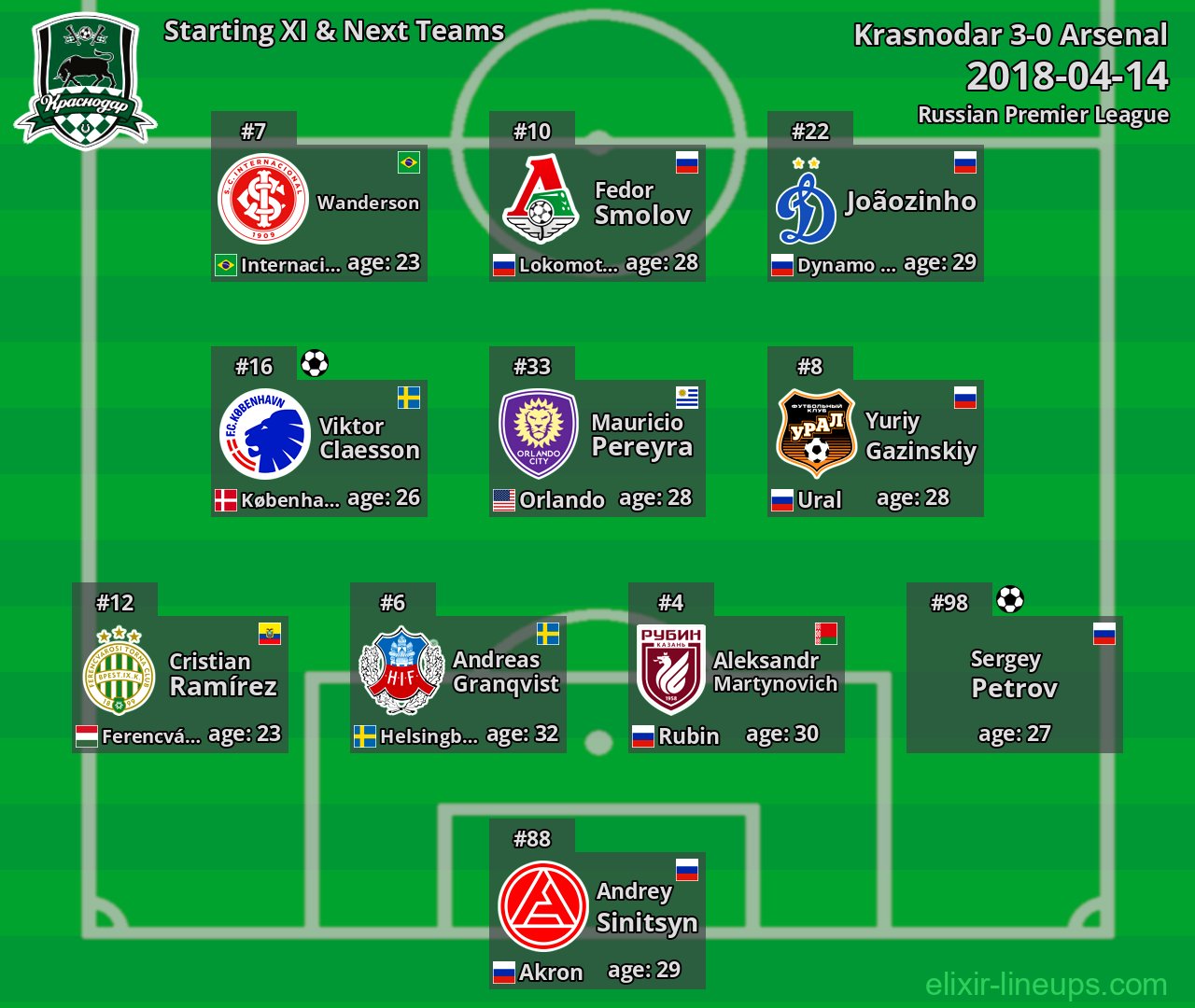 Krasnodar Starting XI & Next Teams 2018-04-14
