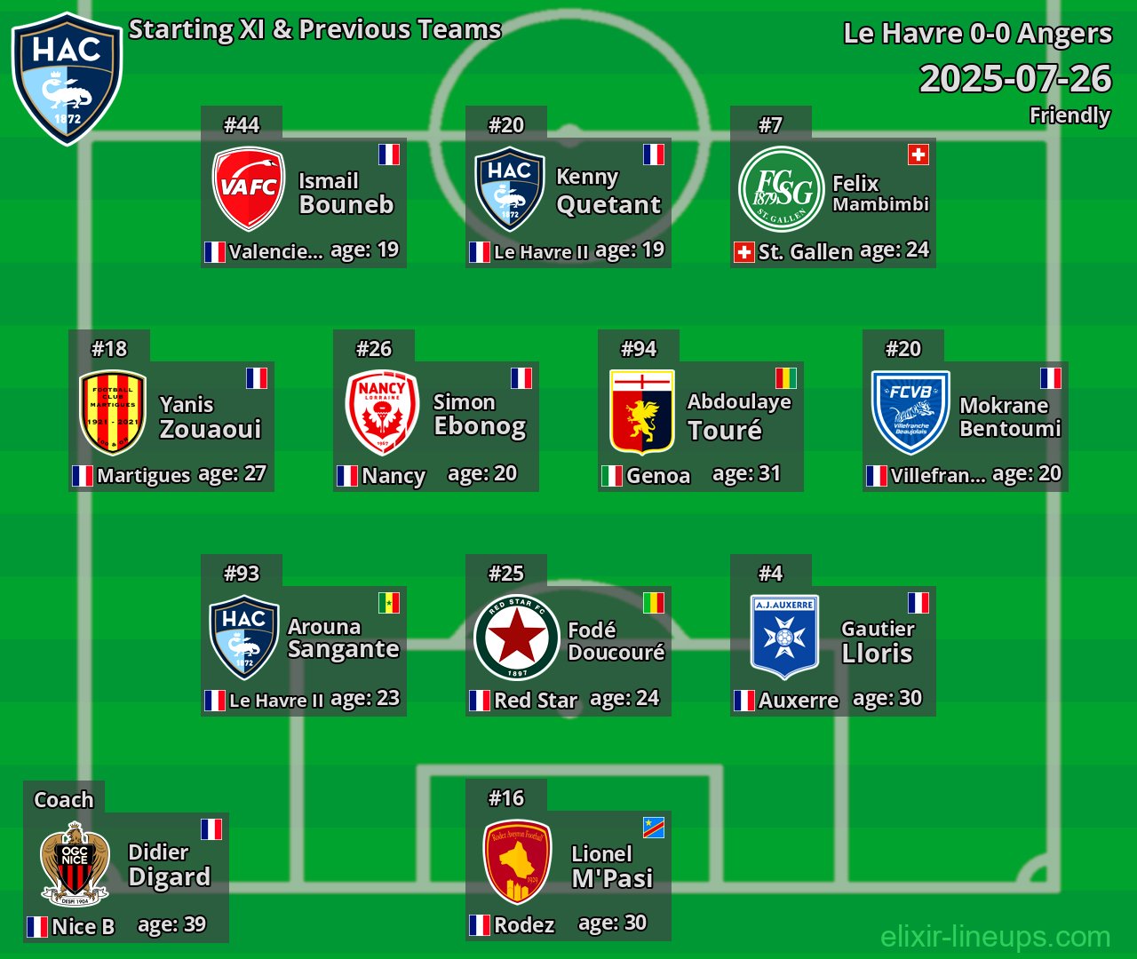 Le Havre Starting XI & Previous Teams 2025-07-26