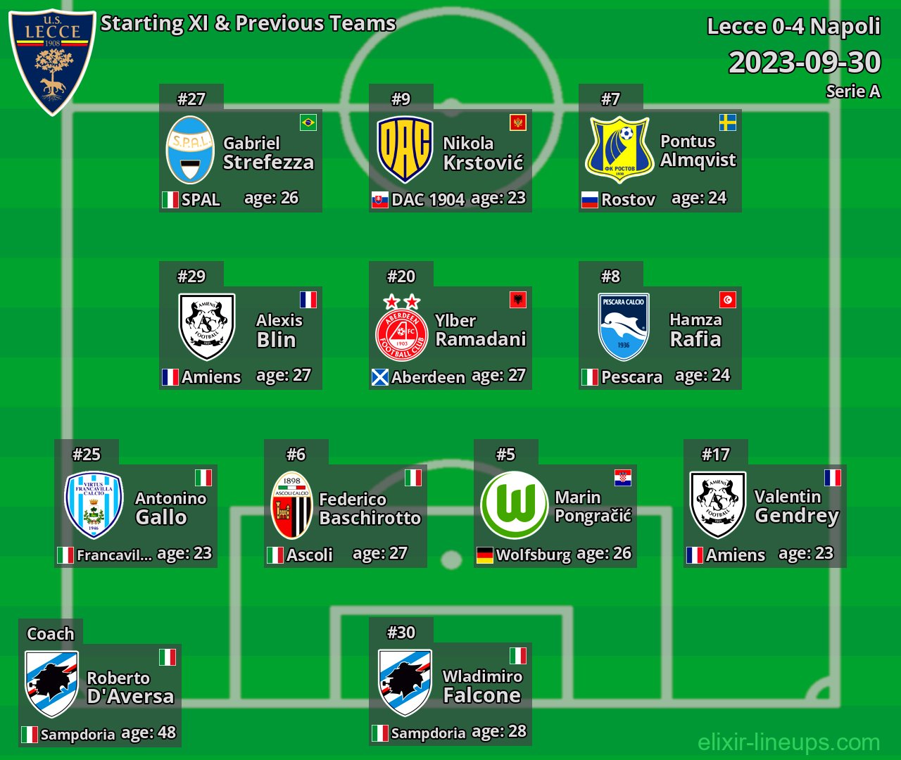 Lecce Starting XI & Previous Teams 2023-09-30