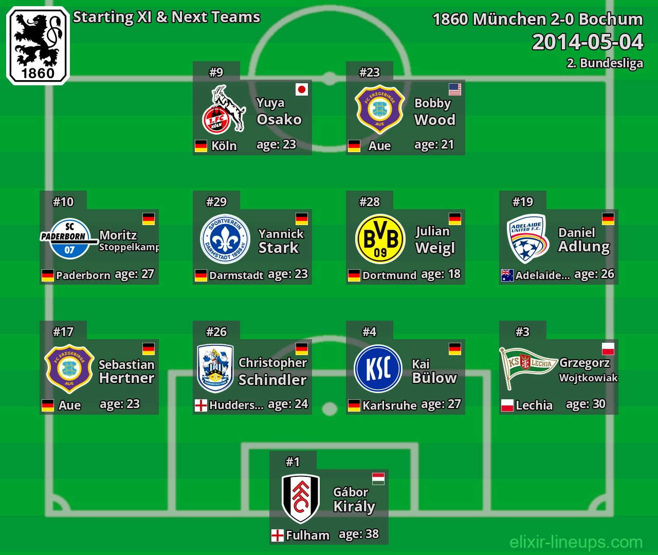 1860 München Starting XI & Next Teams 2014-05-04