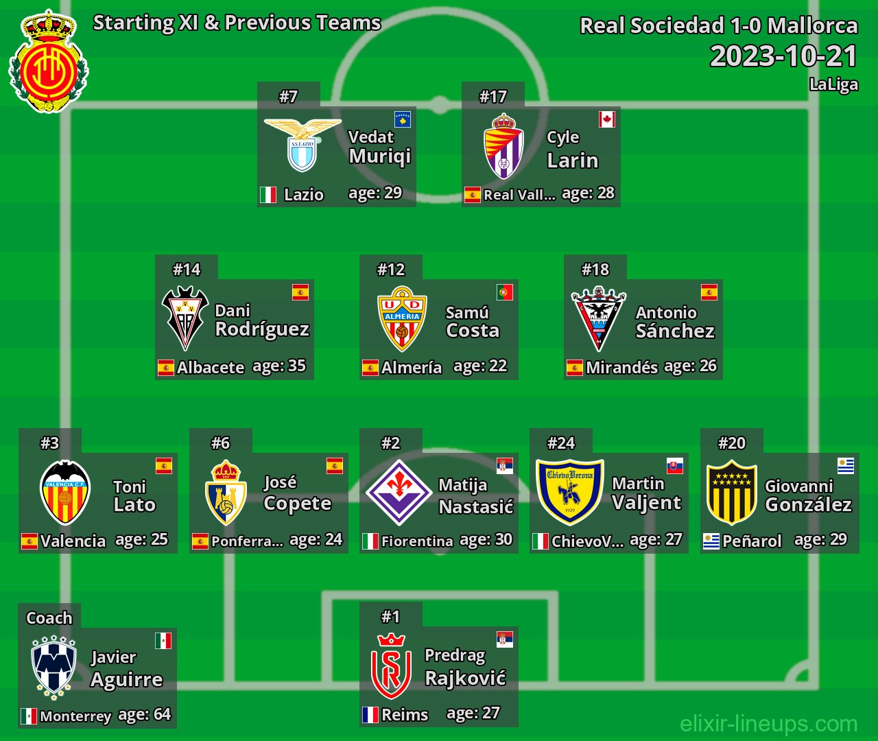 Mallorca Starting XI & Previous Teams 2023-10-21
