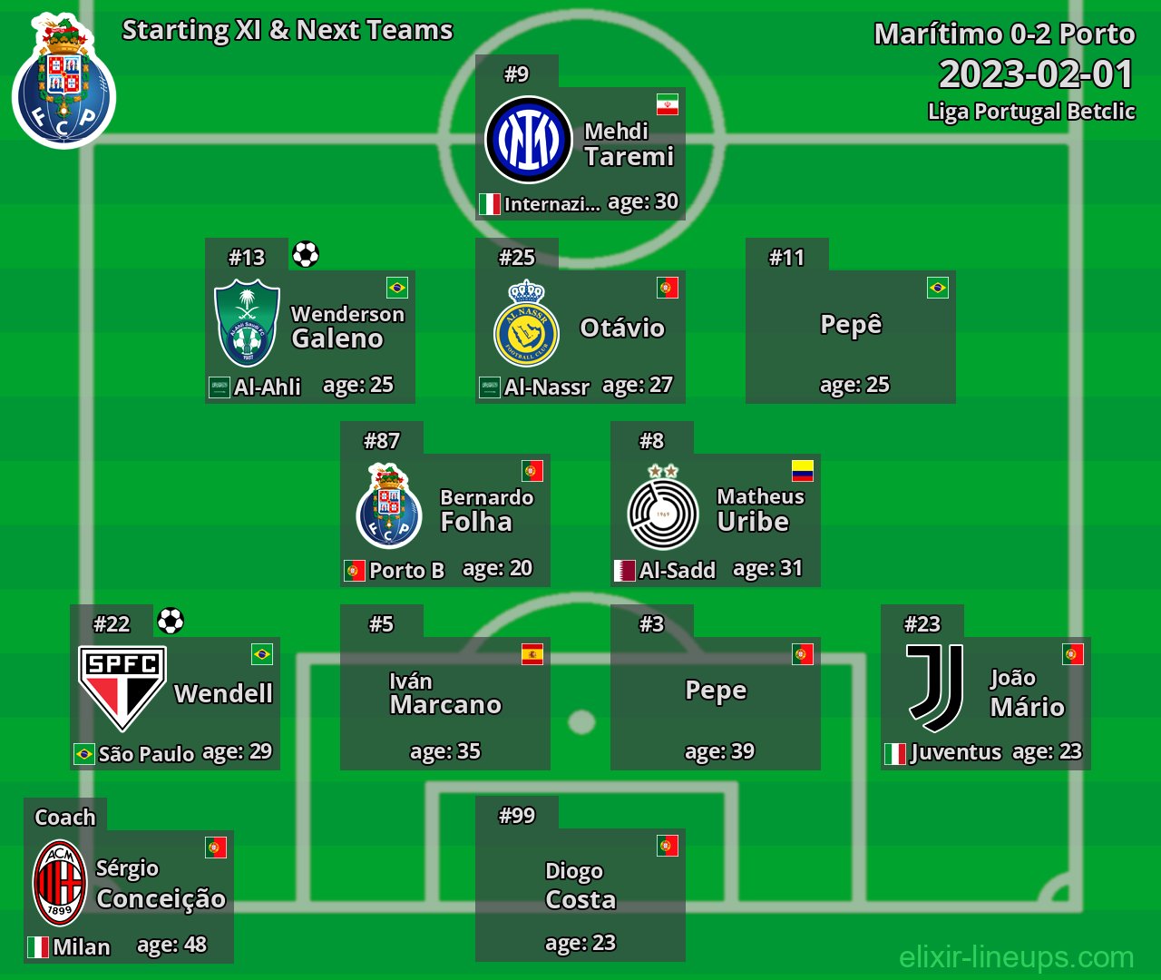 Porto Starting XI & Next Teams 2023-02-01
