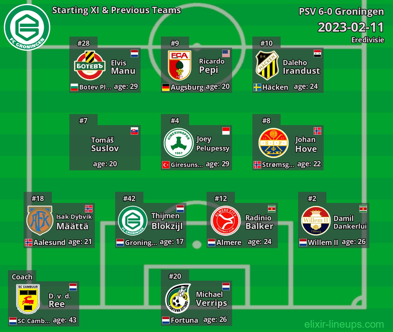 Groningen Starting XI & Previous Teams 2023-02-11