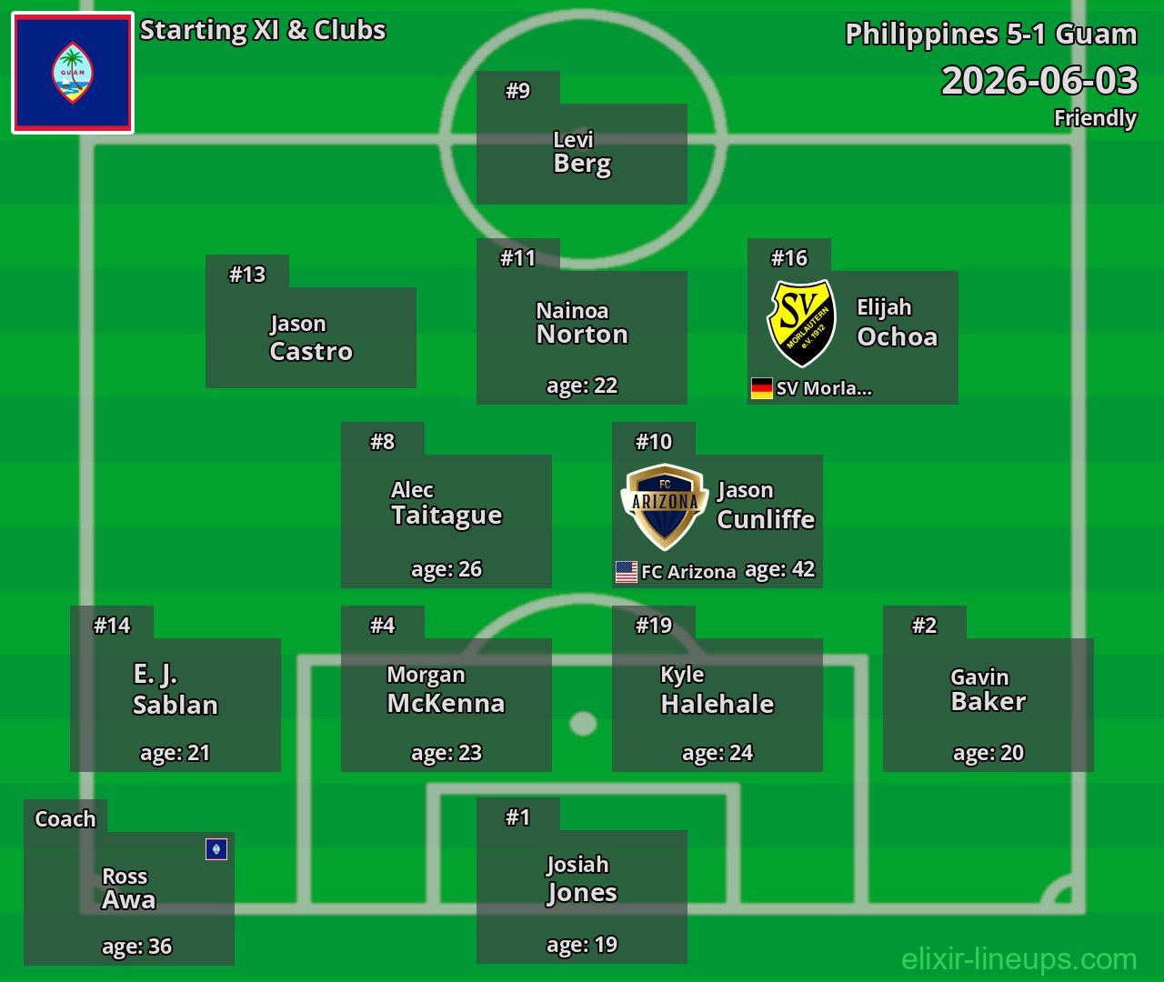 Guam Starting XI 2026-06-03
