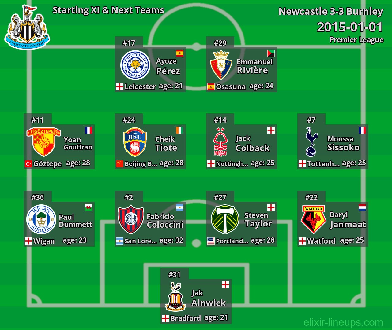Newcastle Starting XI & Next Teams 2015-01-01