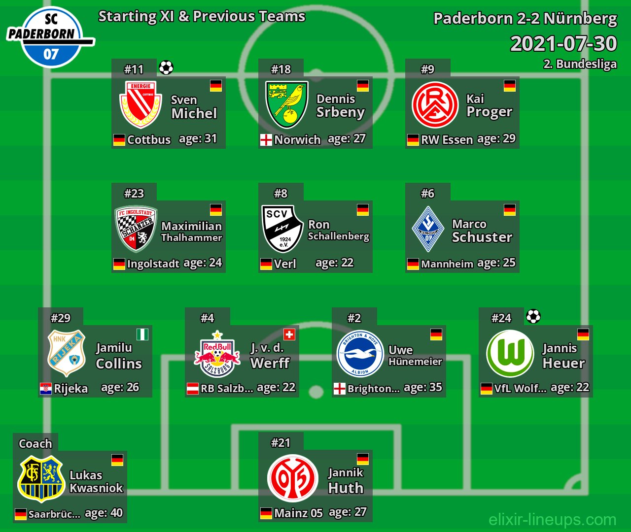 Paderborn Starting XI & Previous Teams 2021-07-30