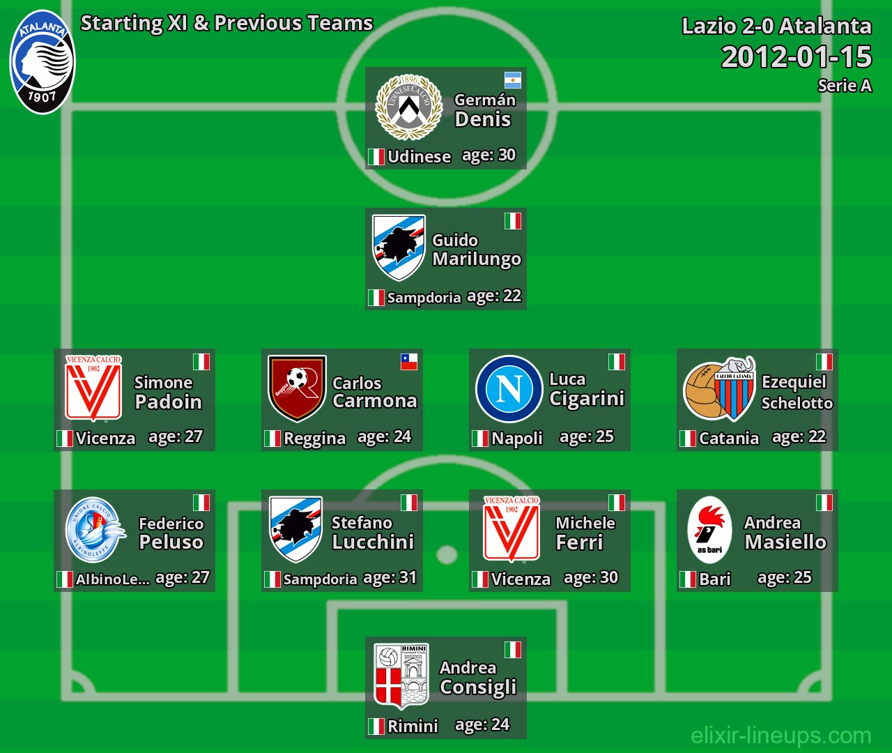 Atalanta Starting XI & Previous Teams 2012-01-15