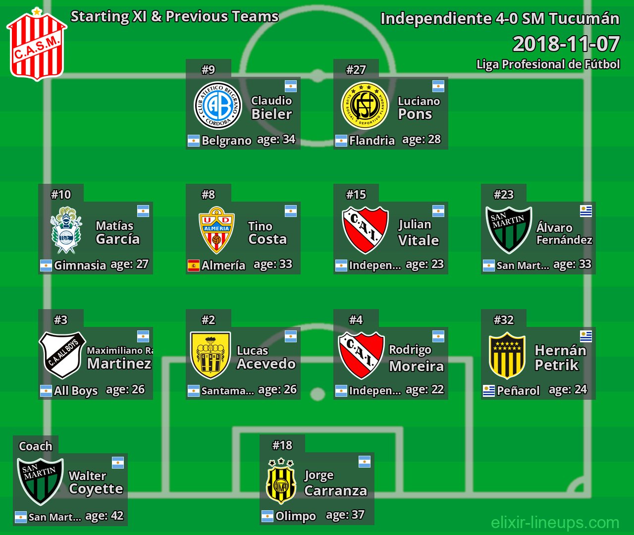 SM Tucumán Starting XI & Previous Teams 2018-11-07