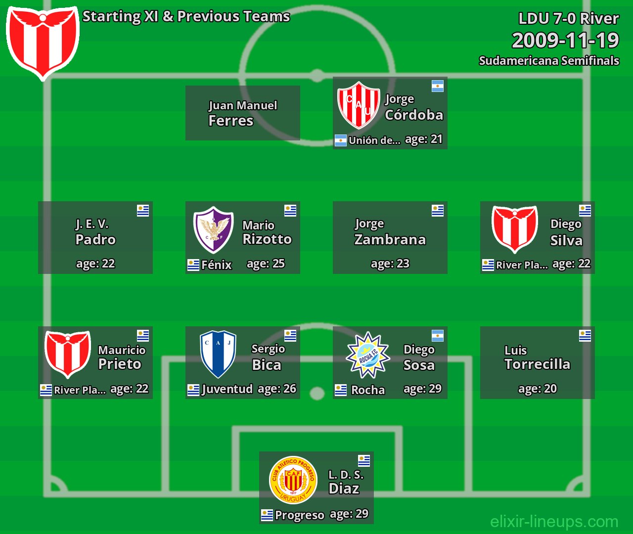 River Starting XI & Previous Teams 2009-11-19
