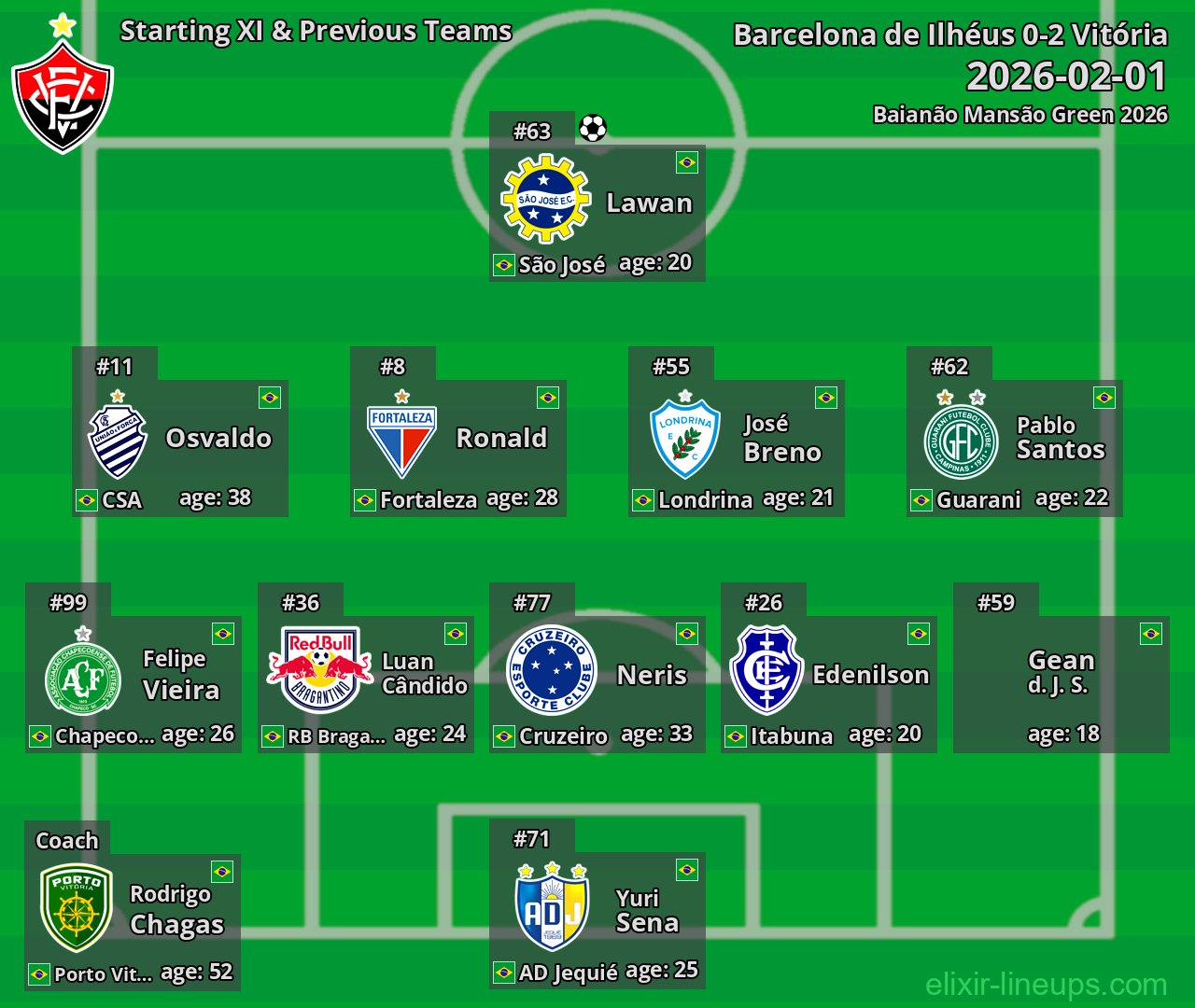 Vitória Starting XI & Previous Teams 2026-02-01