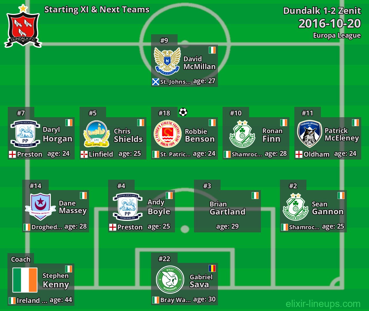 Dundalk Starting XI & Next Teams 2016-10-20