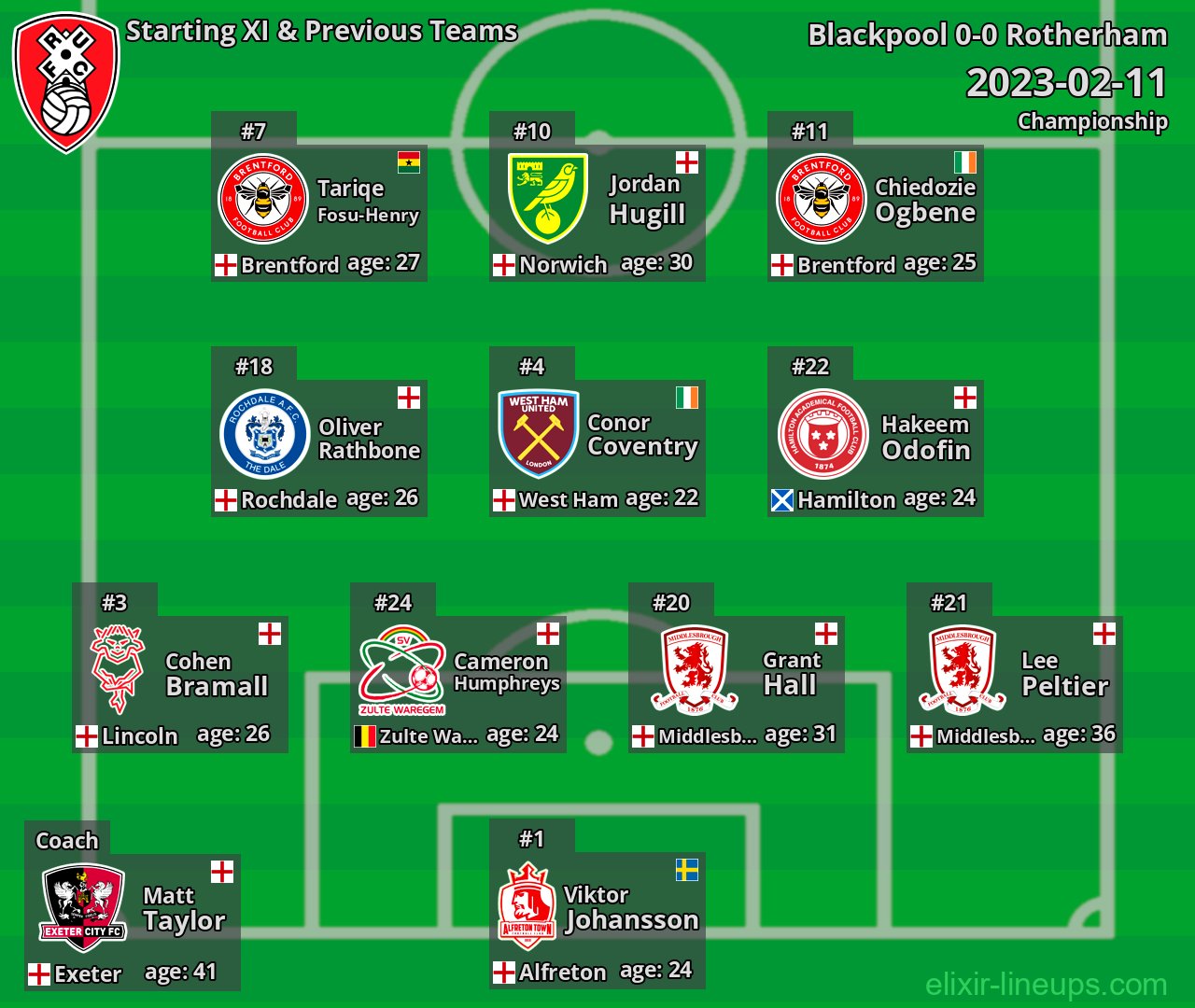 Rotherham Starting XI & Previous Teams 2023-02-11