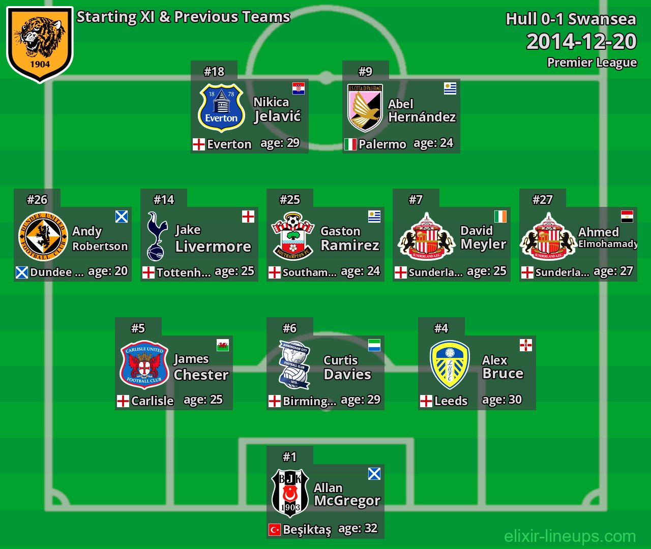 Hull Starting XI & Previous Teams 2014-12-20