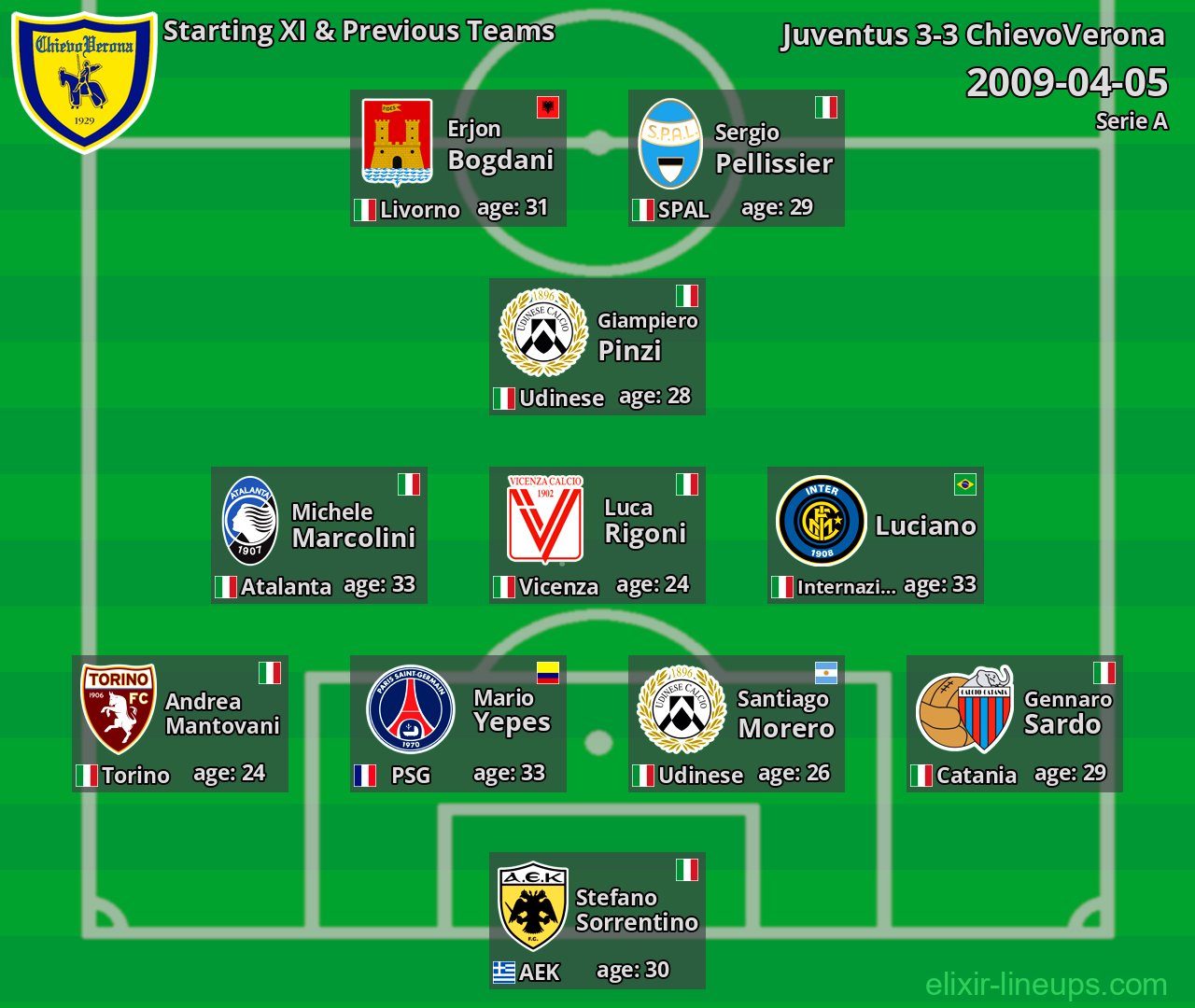 ChievoVerona Starting XI & Previous Teams 2009-04-05