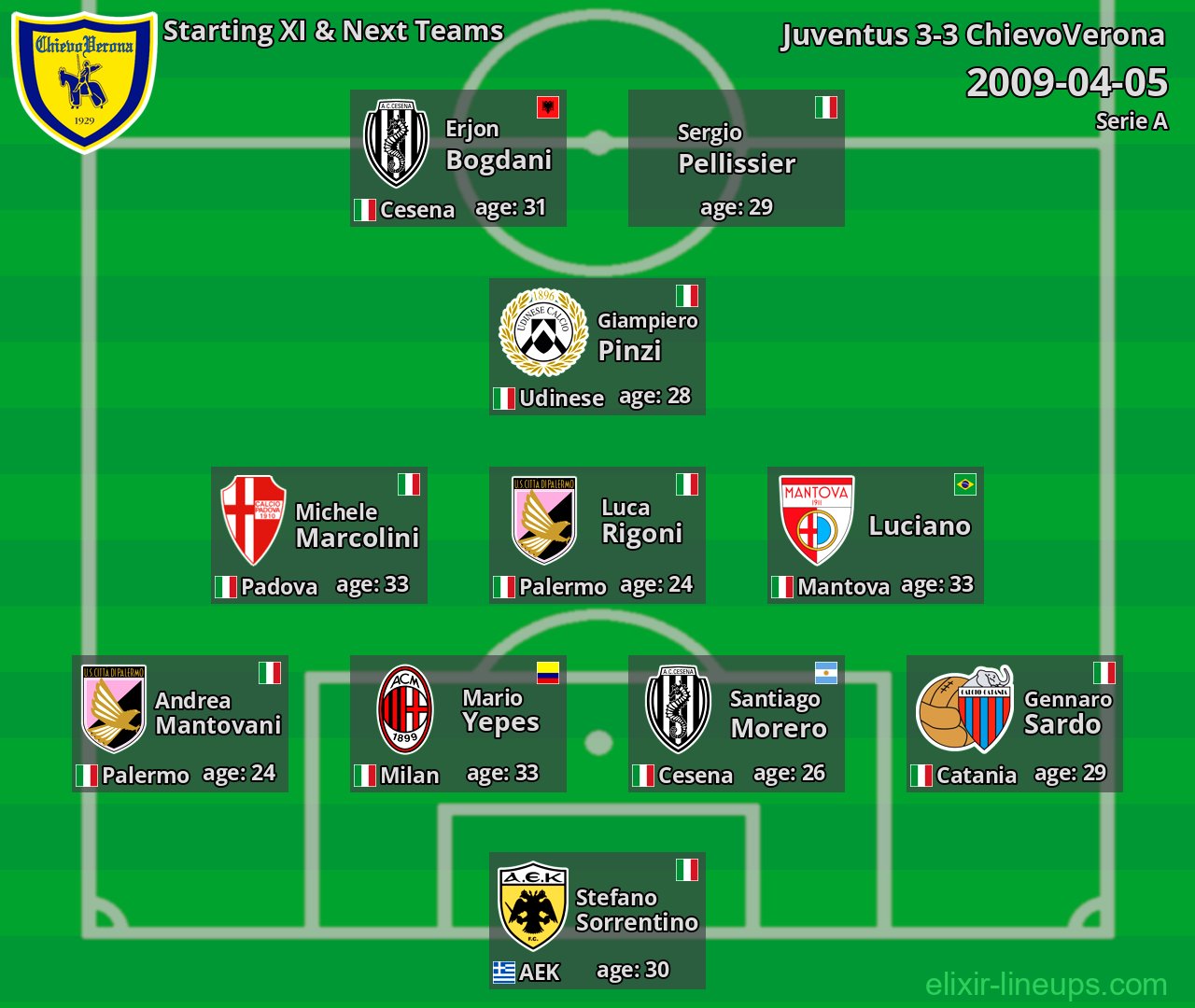 ChievoVerona Starting XI & Next Teams 2009-04-05
