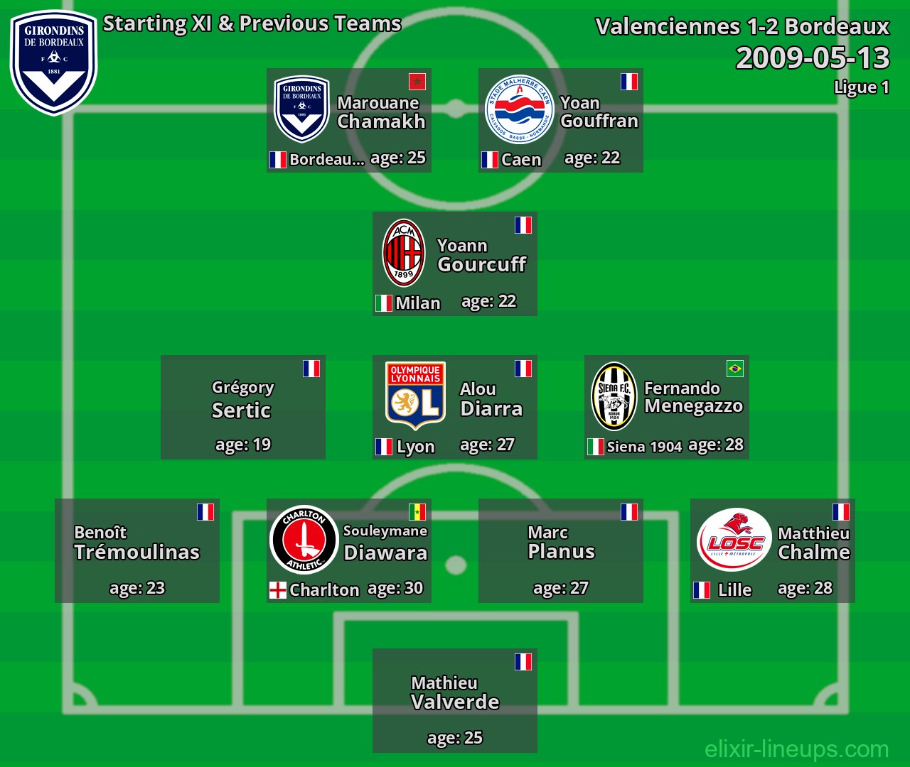 Bordeaux Starting XI & Previous Teams 2009-05-13