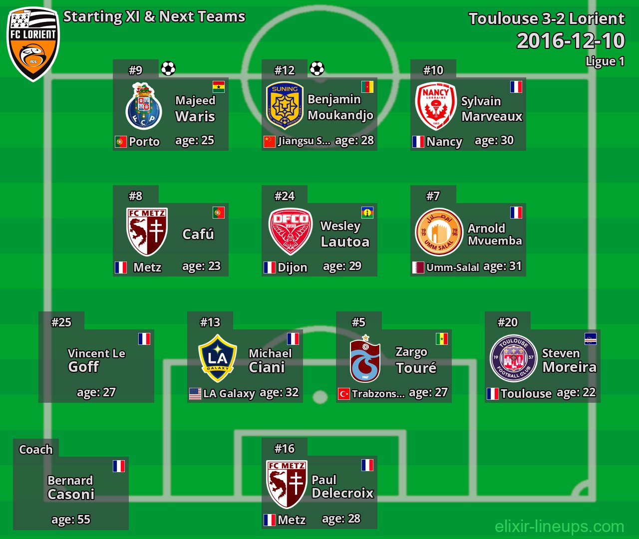 Lorient Starting XI & Next Teams 2016-12-10