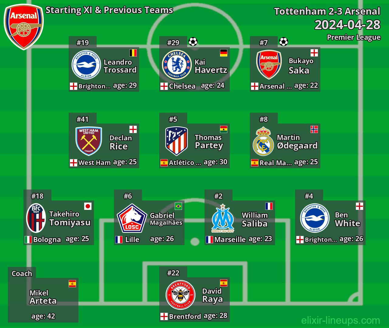 Arsenal Starting XI & Previous Teams 2024-04-28