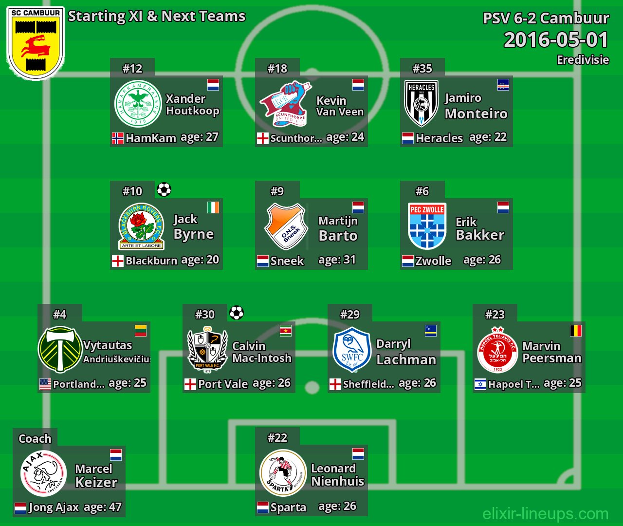 Cambuur Starting XI & Next Teams 2016-05-01