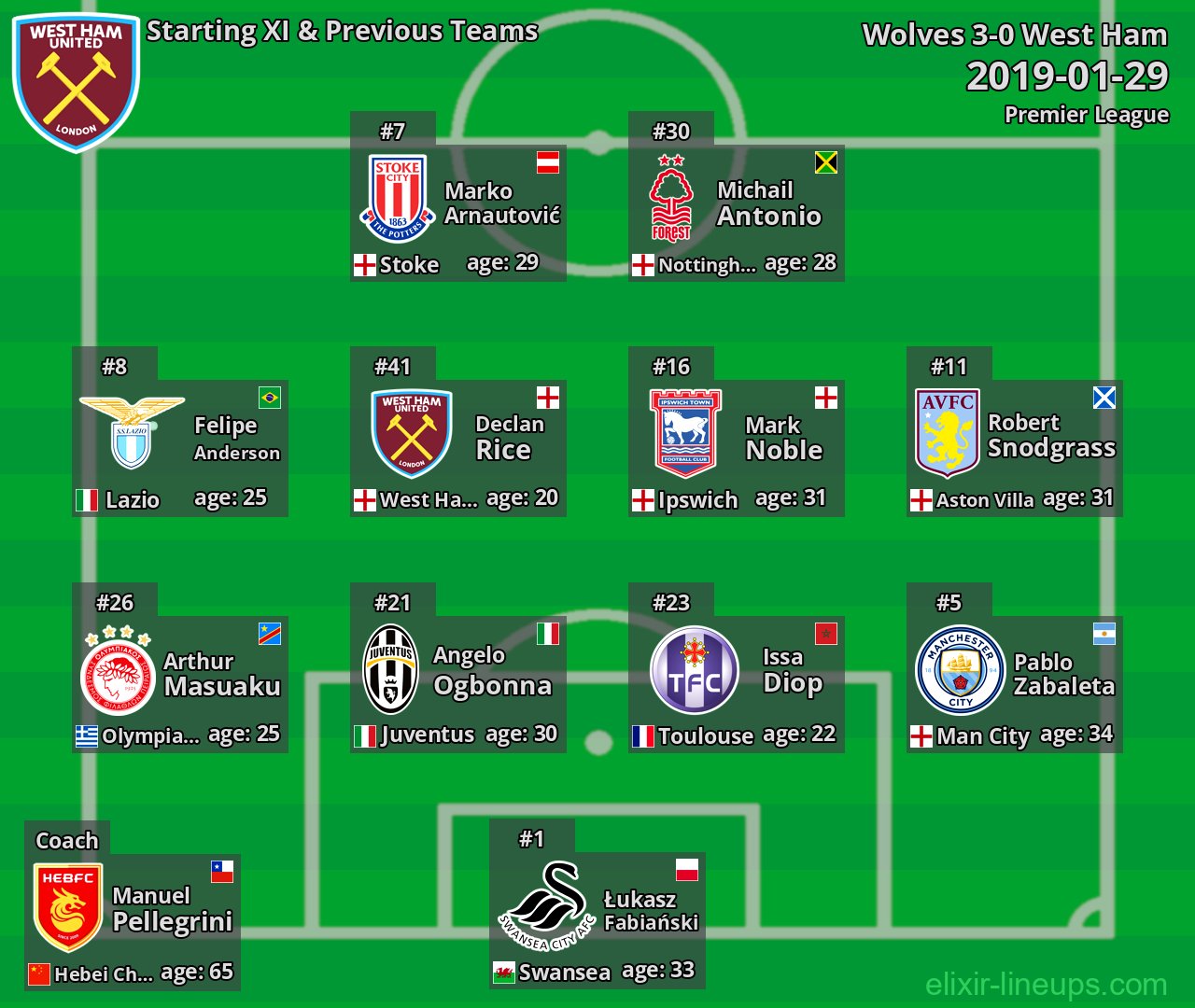 West Ham Starting XI & Previous Teams 2019-01-29