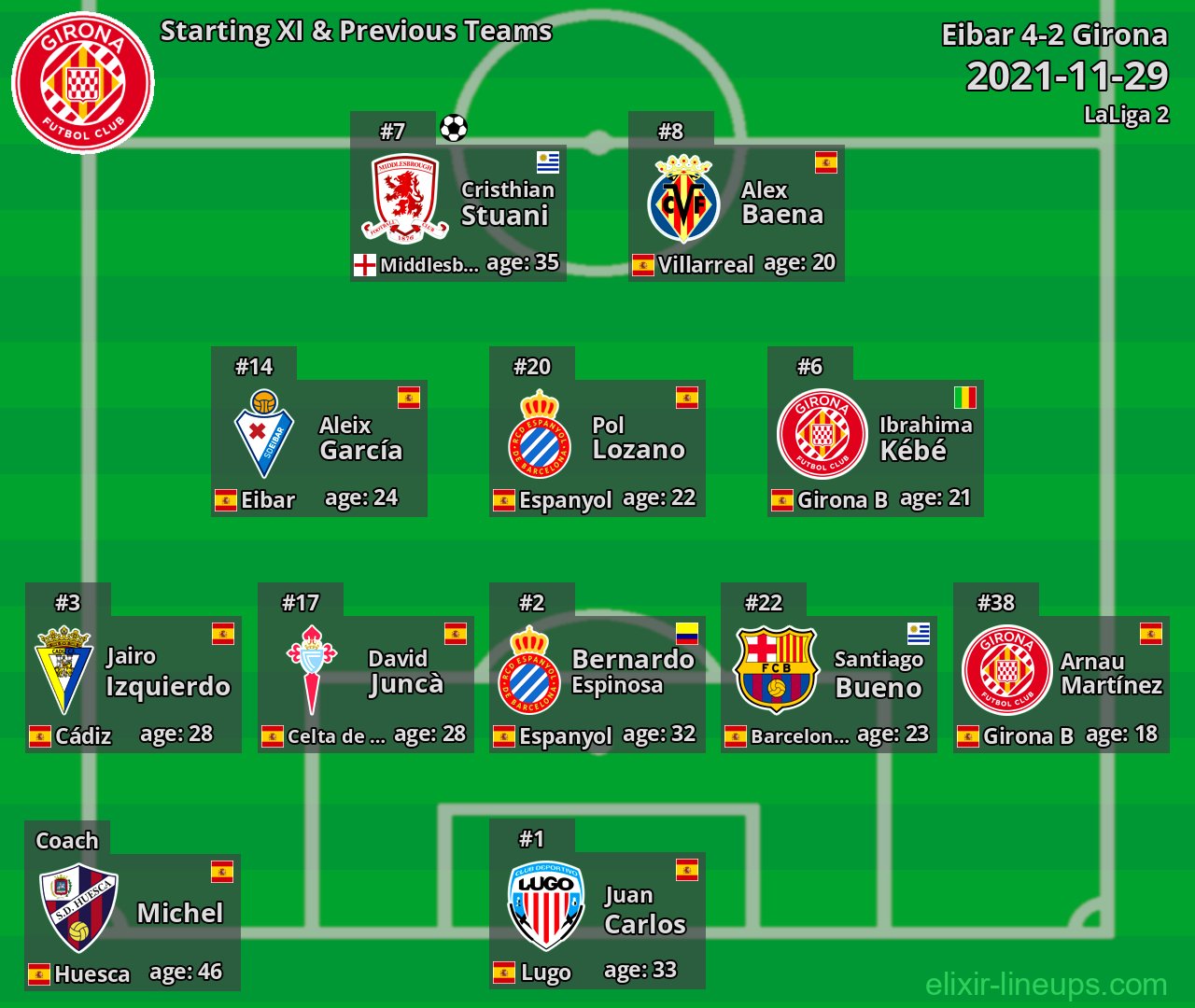 Girona Starting XI & Previous Teams 2021-11-29