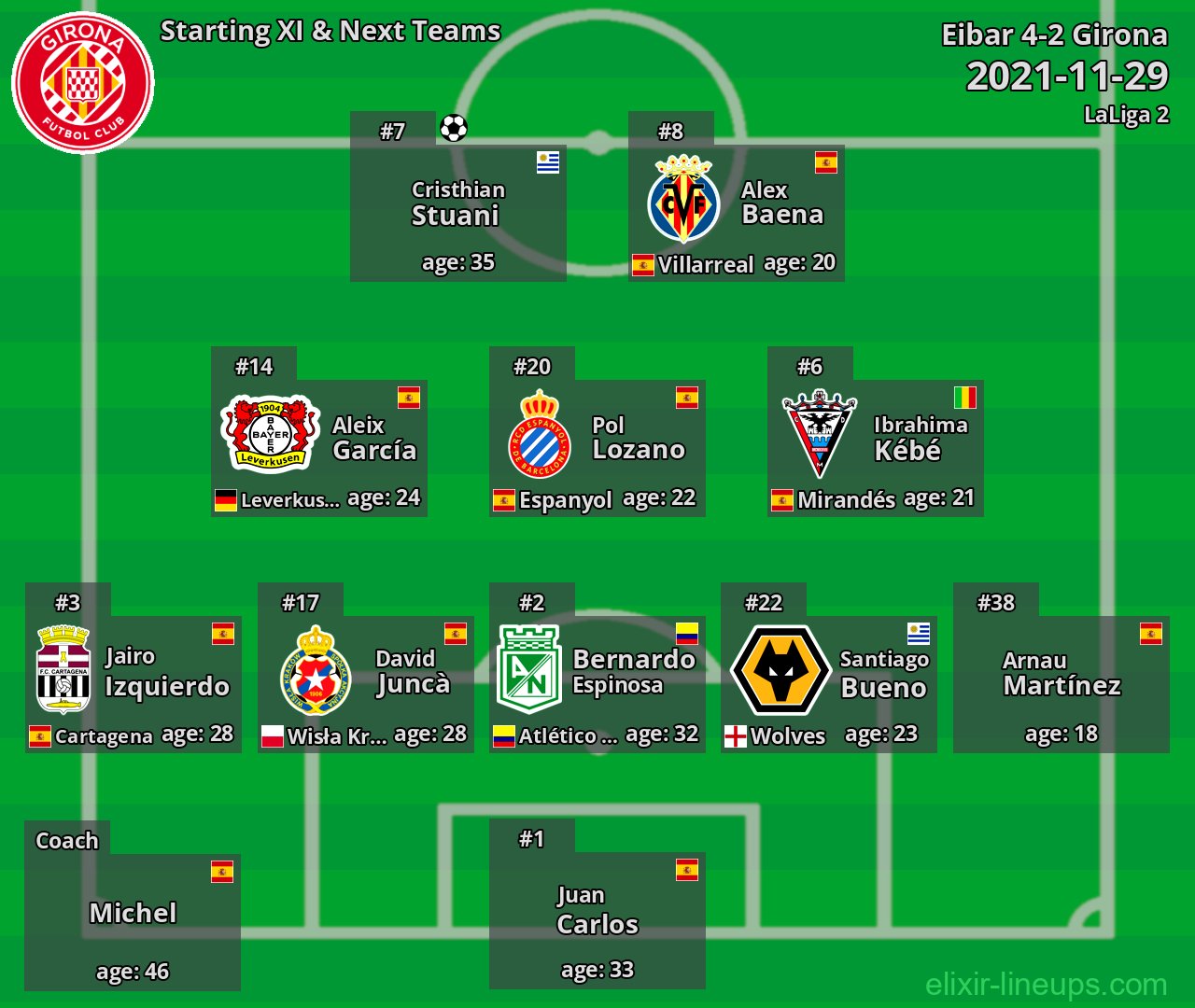 Girona Starting XI & Next Teams 2021-11-29