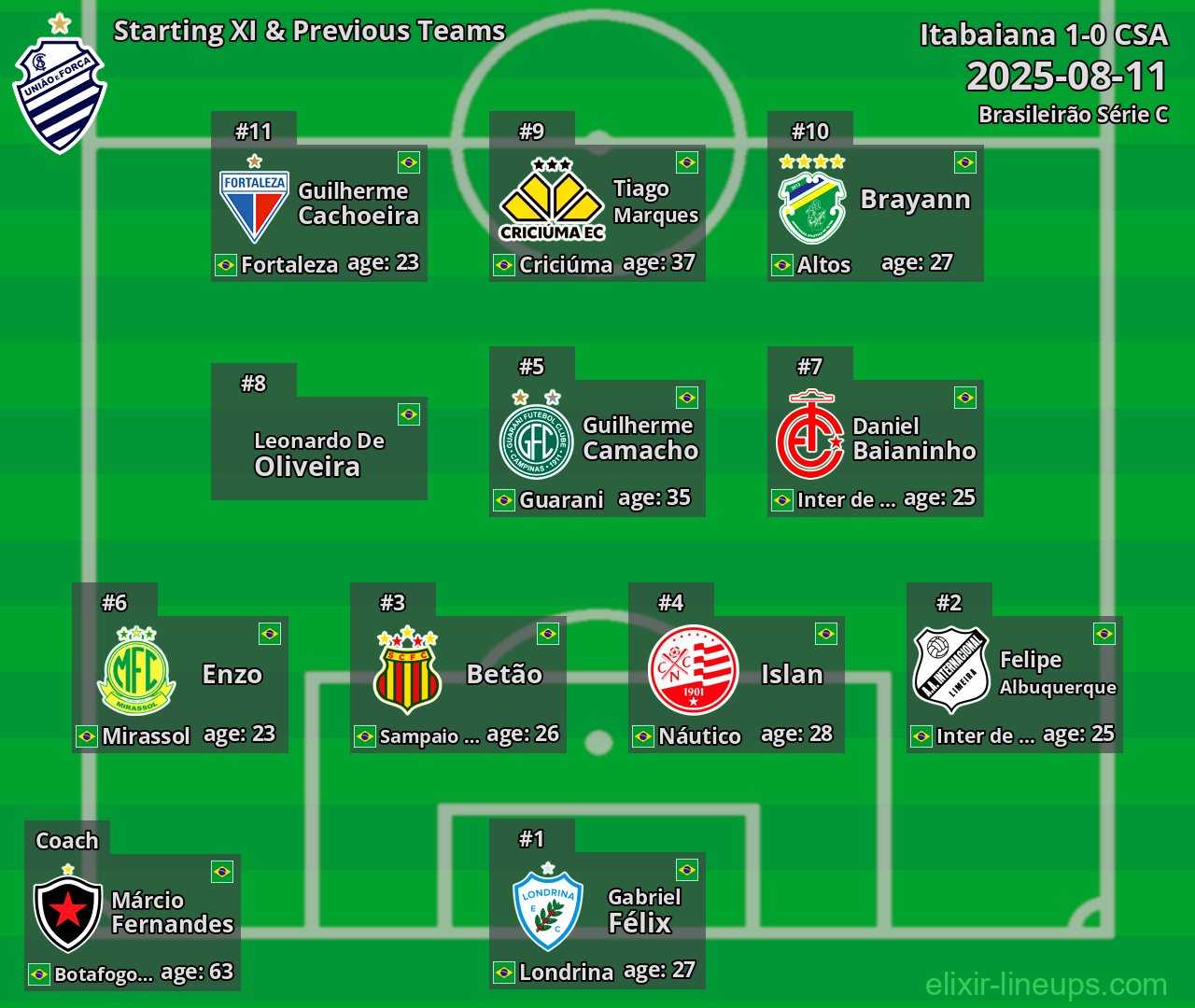 CSA Starting XI & Previous Teams 2025-08-11