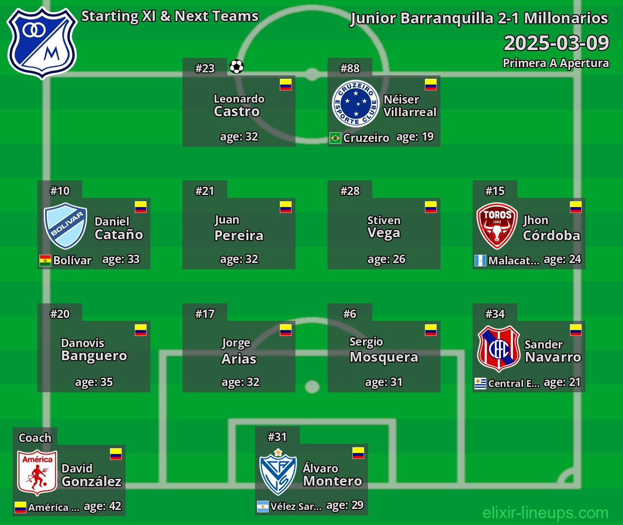 Millonarios Starting XI & Next Teams 2025-03-09