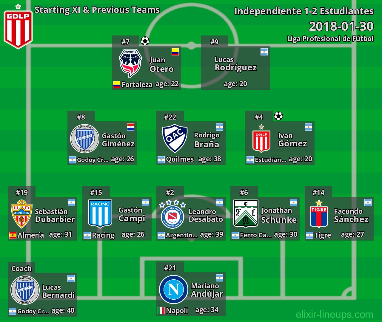 Estudiantes Starting XI & Previous Teams 2018-01-30