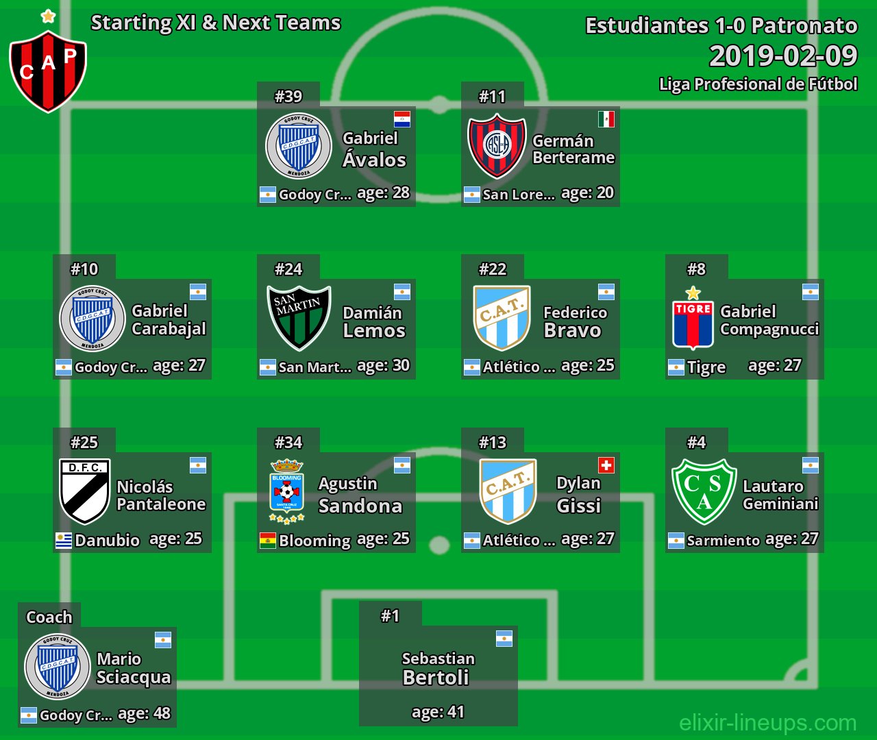 Patronato Starting XI & Next Teams 2019-02-09