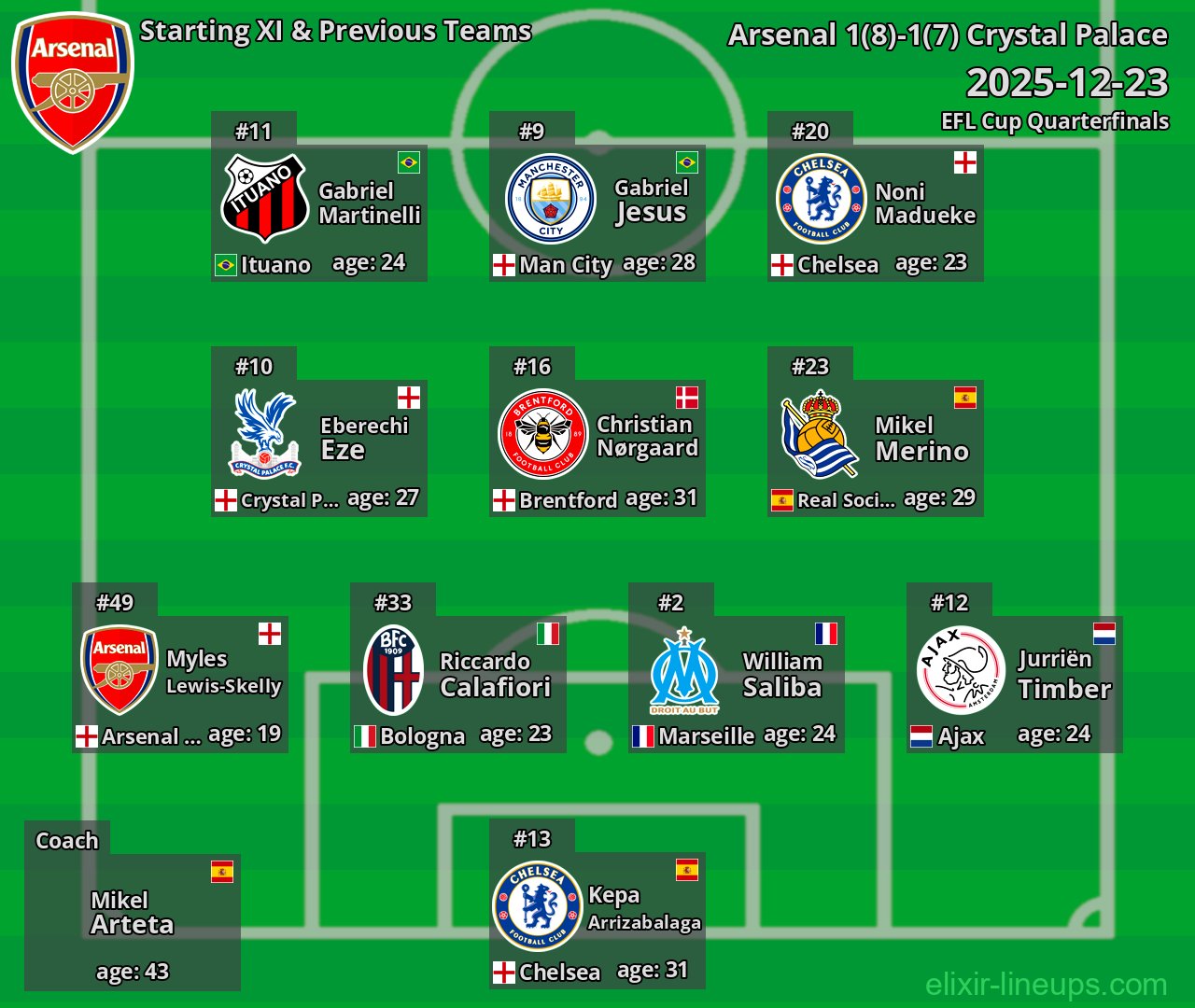 Arsenal Starting XI & Previous Teams 2025-12-23