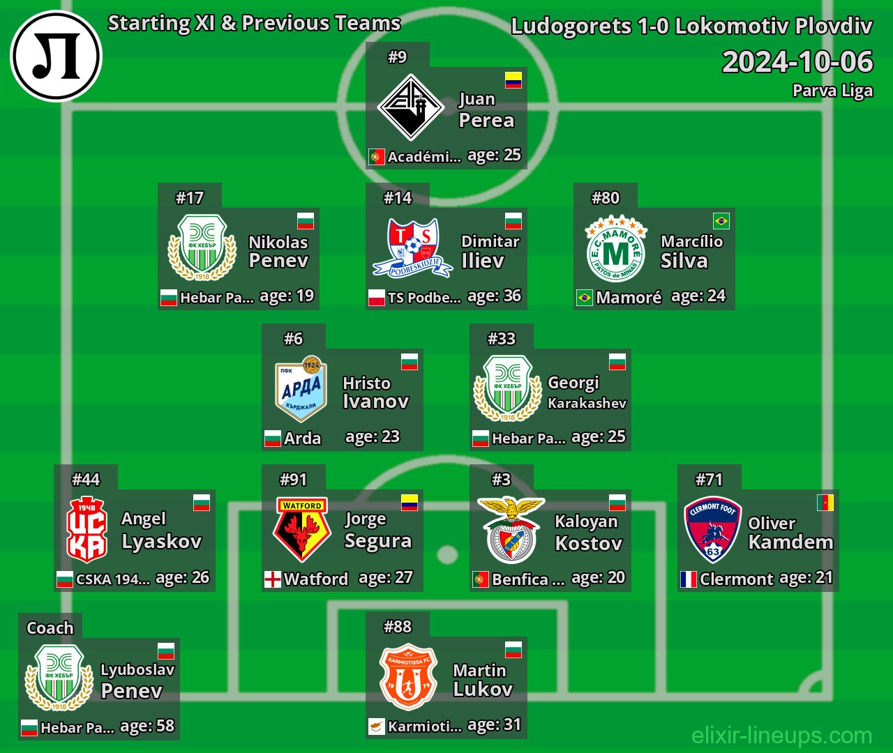 Lokomotiv Plovdiv Starting XI & Previous Teams 2024-10-06