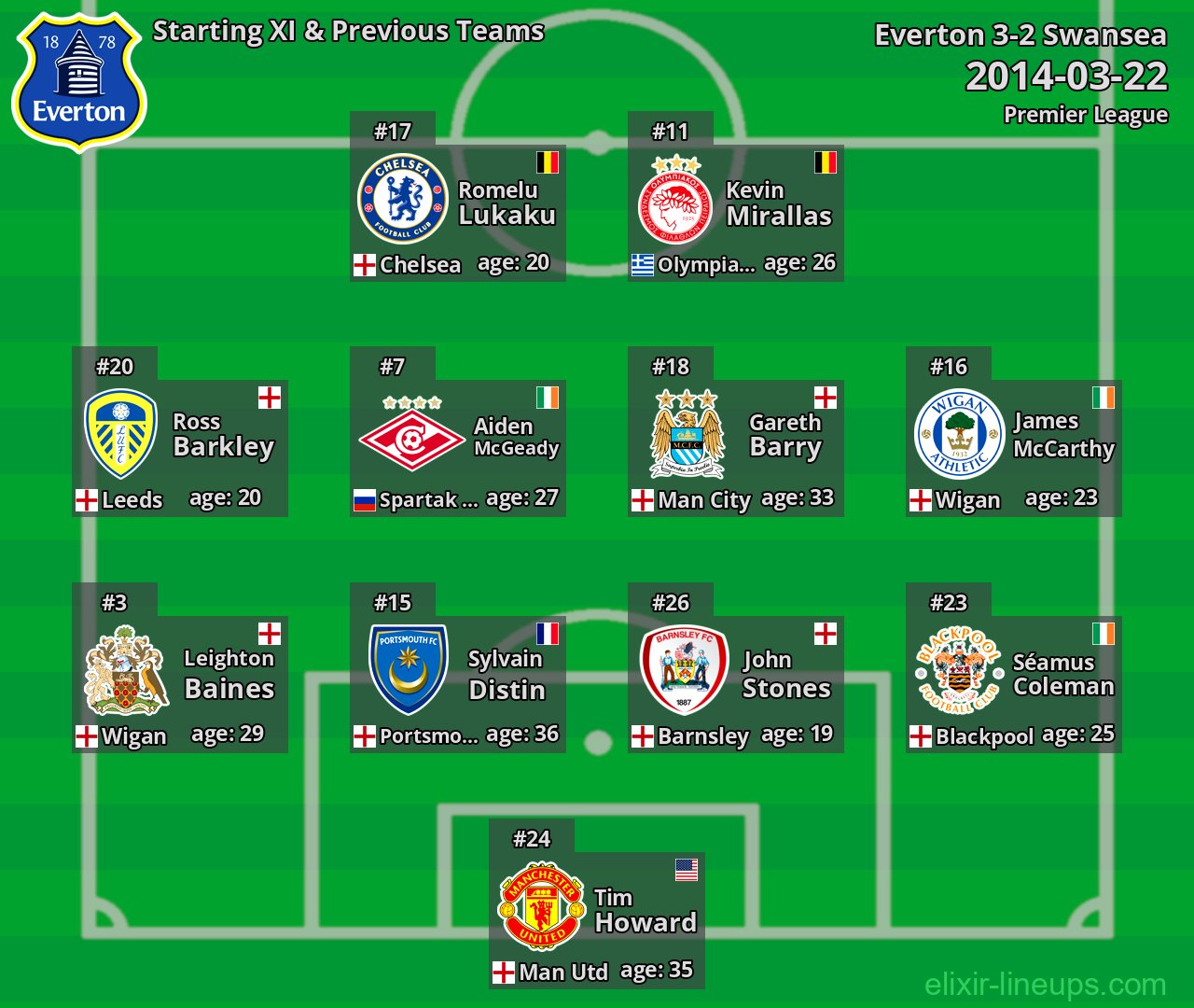 Everton Starting XI & Previous Teams 2014-03-22