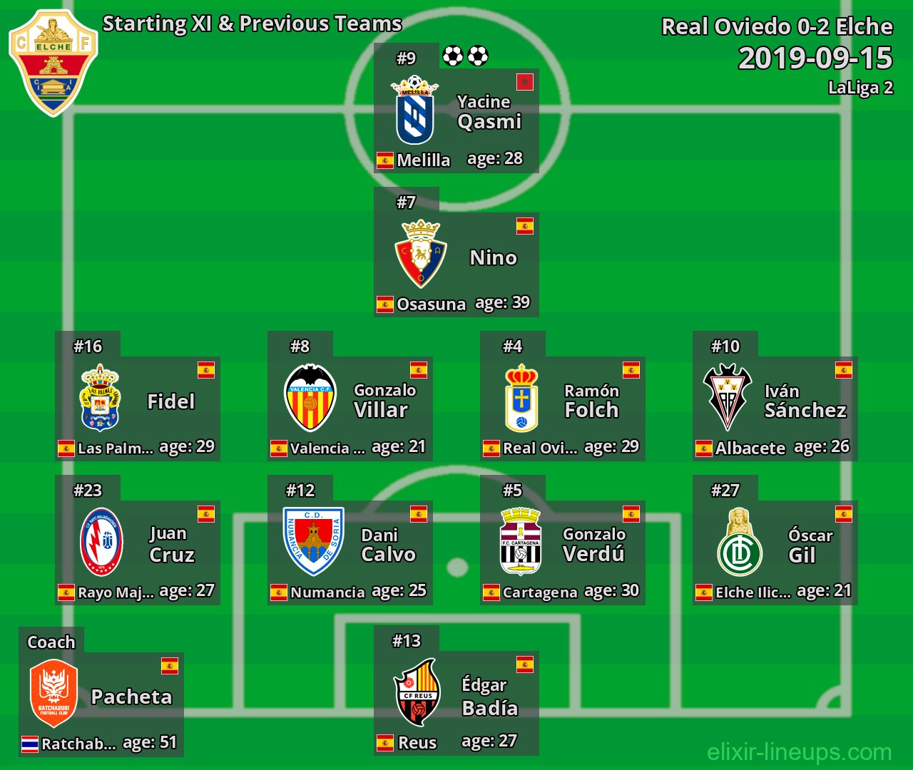 Elche Starting XI & Previous Teams 2019-09-15
