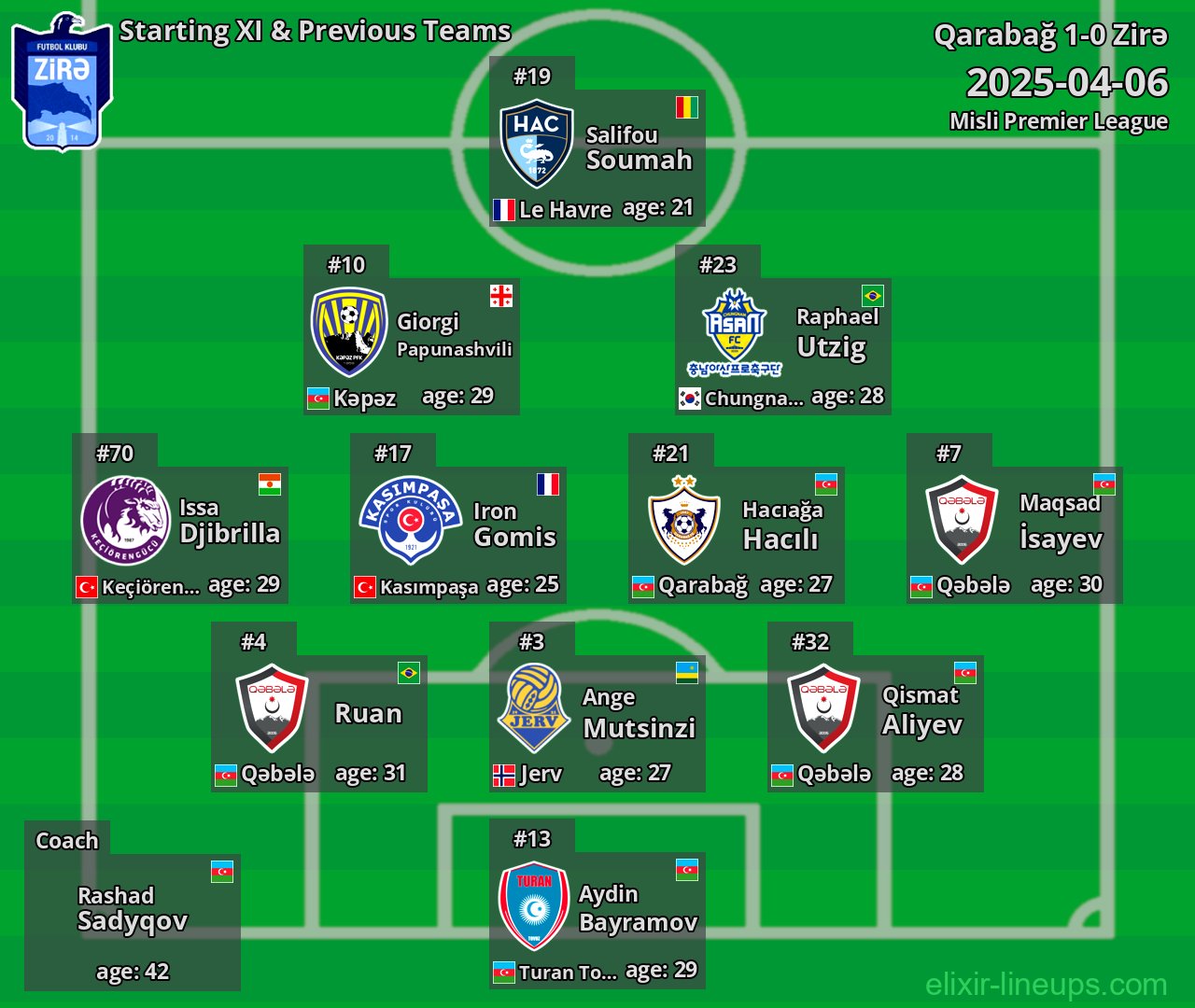 Zirə Starting XI & Previous Teams 2025-04-06