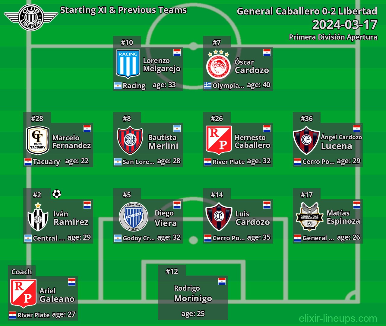 Libertad Starting XI & Previous Teams 2024-03-17