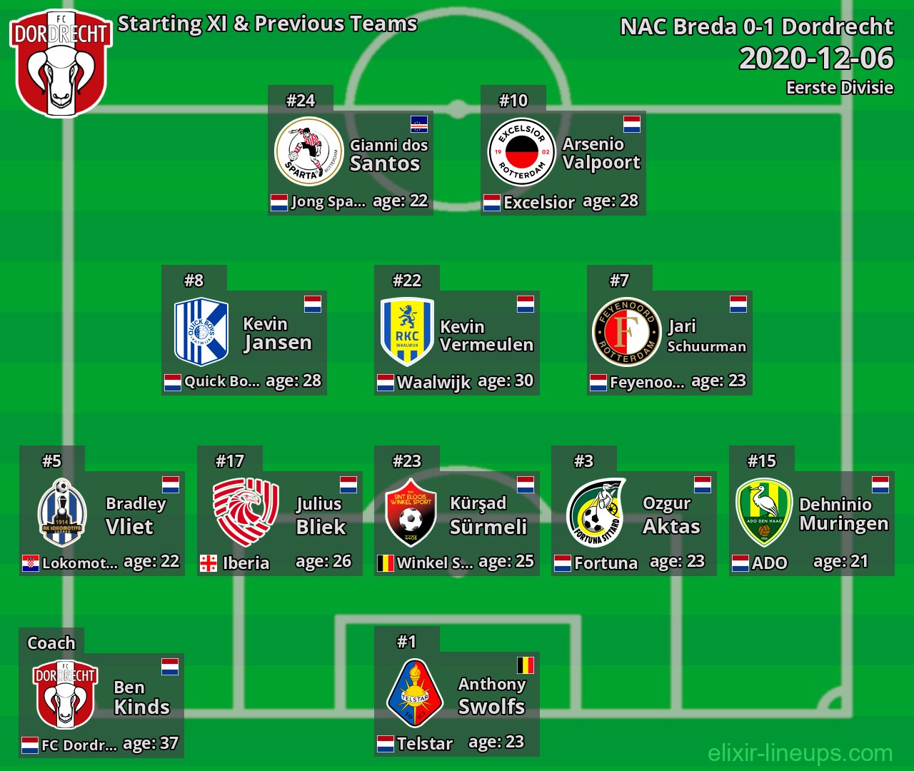 Dordrecht Starting XI & Previous Teams 2020-12-06