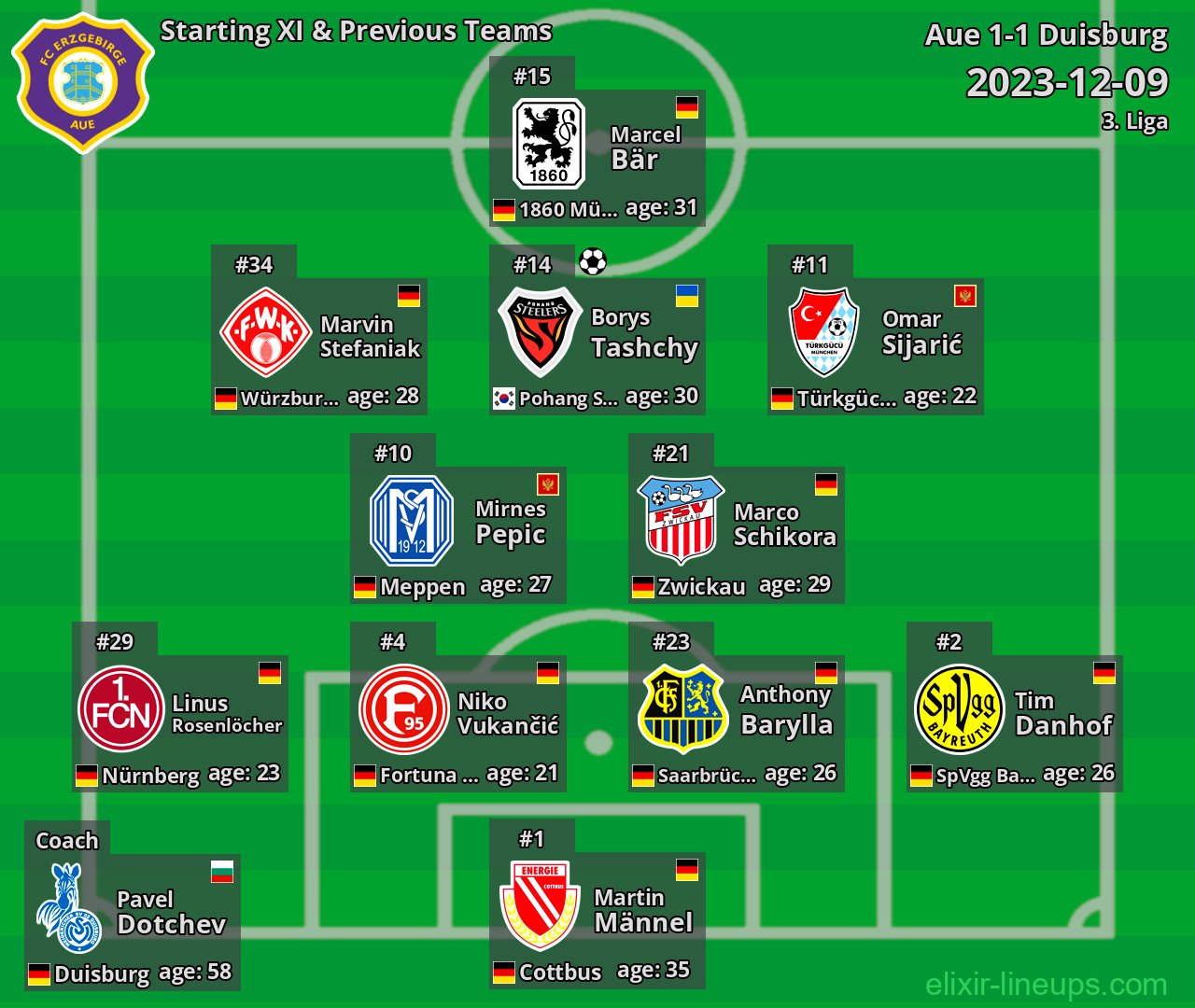 Aue Starting XI & Previous Teams 2023-12-09