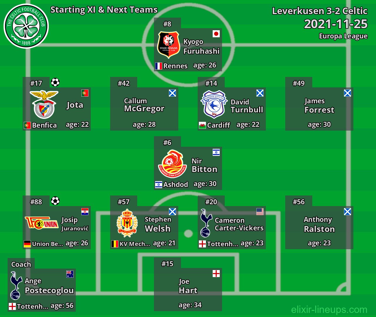 Celtic Starting XI & Next Teams 2021-11-25