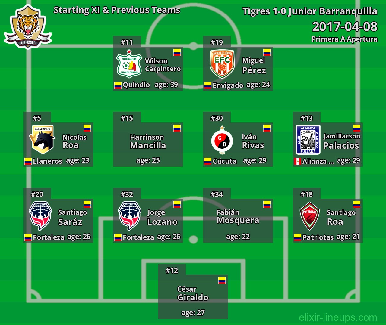 Tigres Starting XI & Previous Teams 2017-04-08