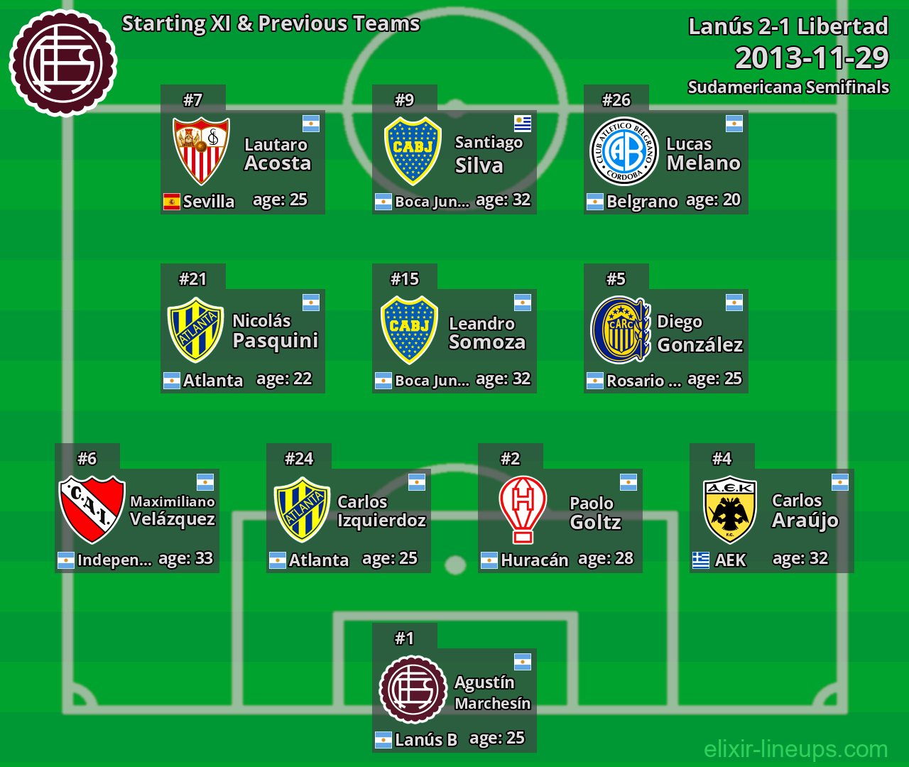 Lanús Starting XI & Previous Teams 2013-11-29