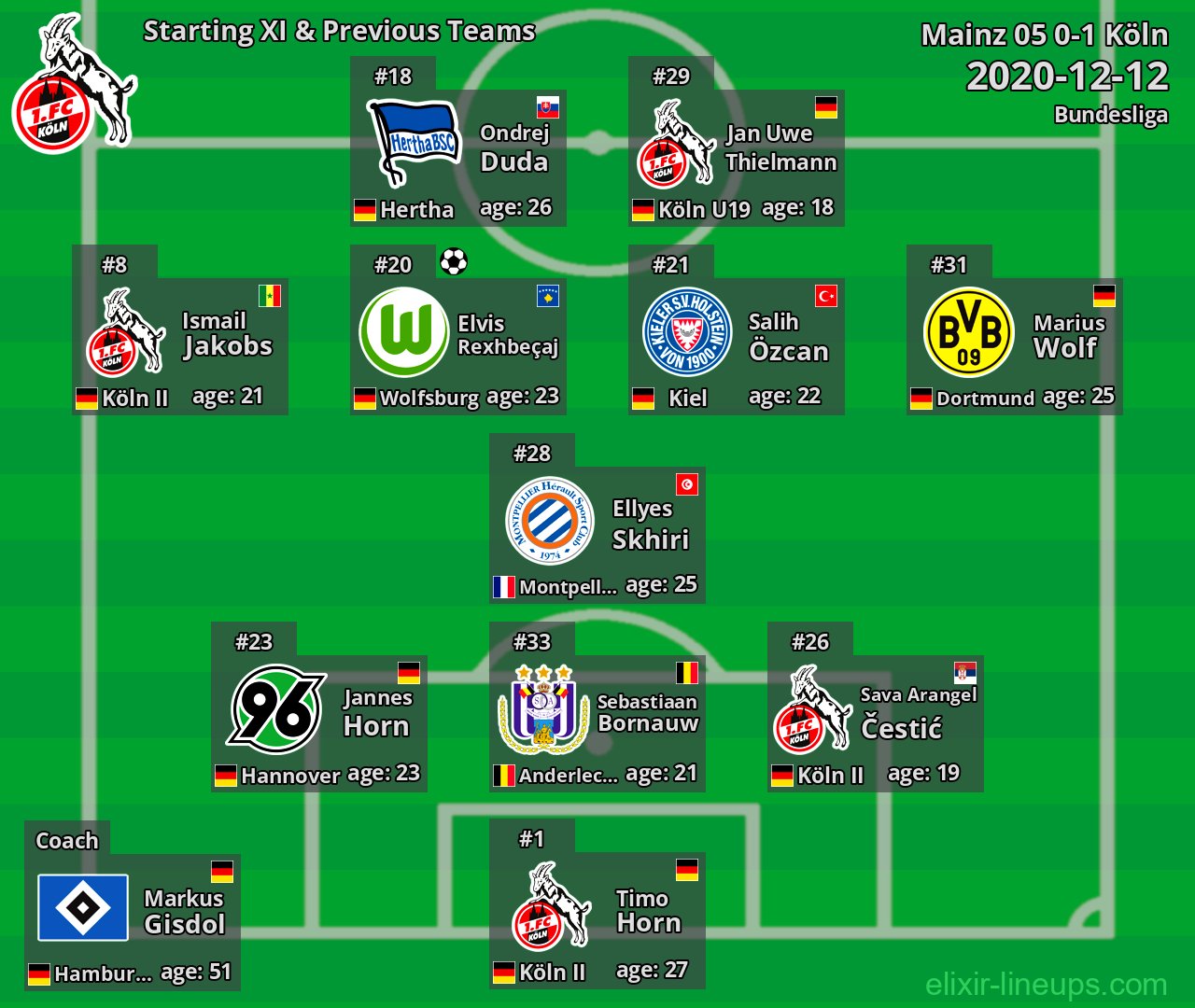 Köln Starting XI & Previous Teams 2020-12-12