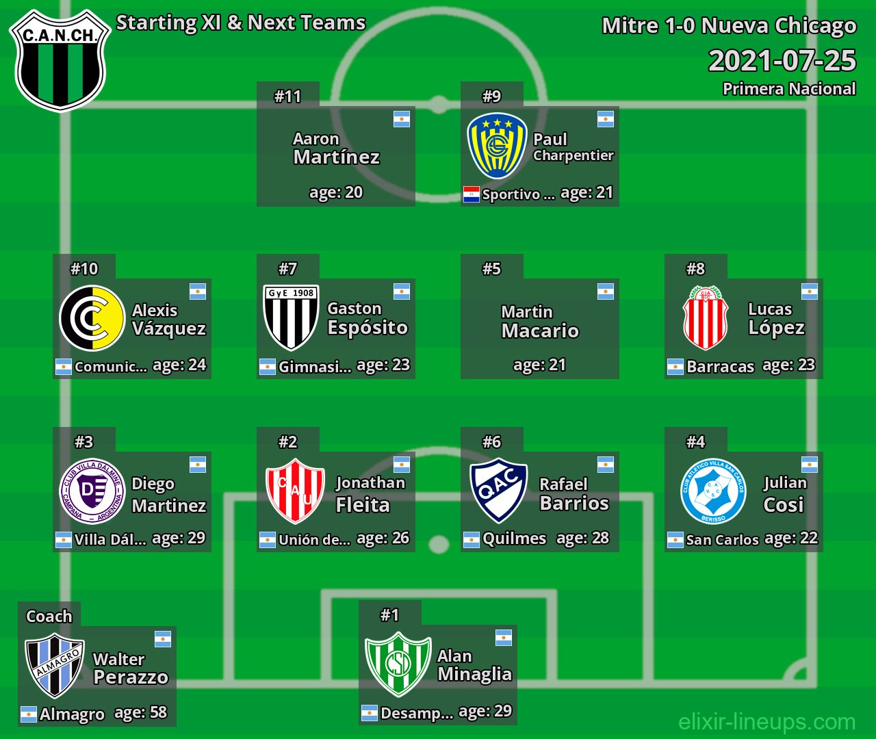 Nueva Chicago Starting XI & Next Teams 2021-07-25