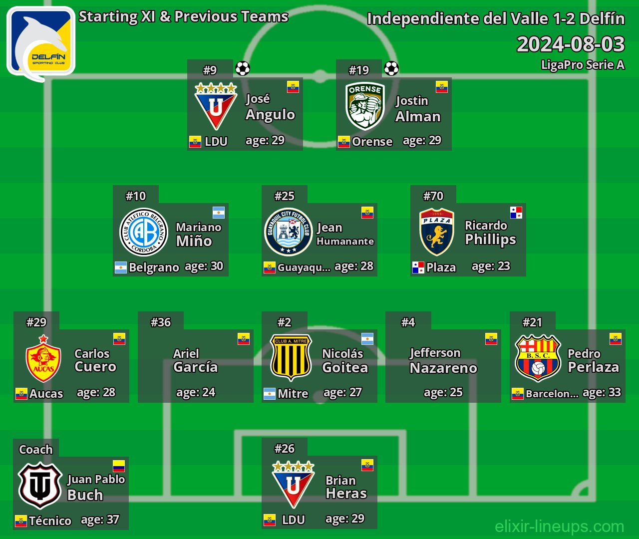 Delfín Starting XI & Previous Teams 2024-08-03