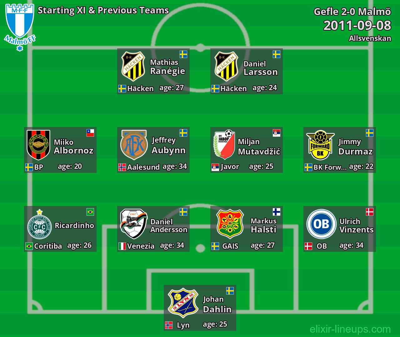 Malmö Starting XI & Previous Teams 2011-09-08