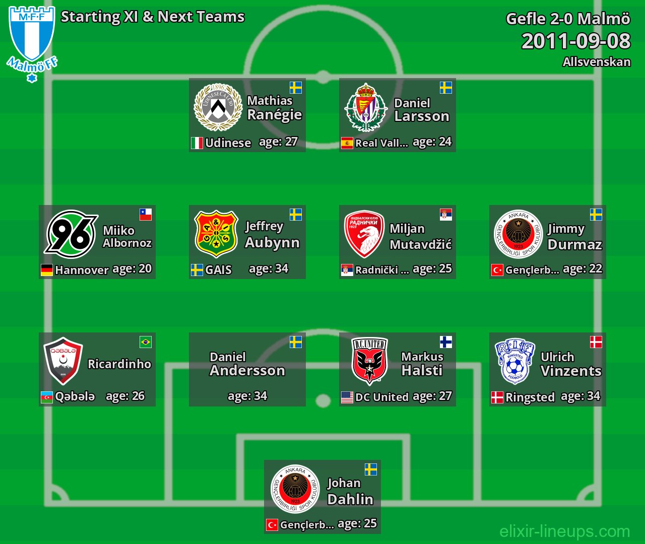 Malmö Starting XI & Next Teams 2011-09-08
