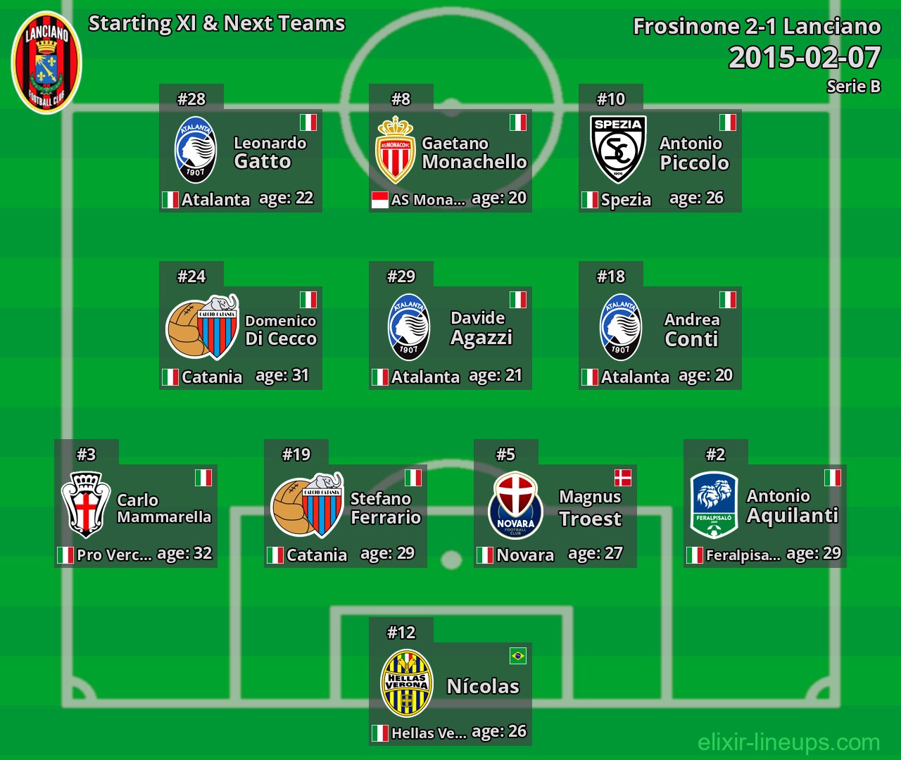 Lanciano Starting XI & Next Teams 2015-02-07