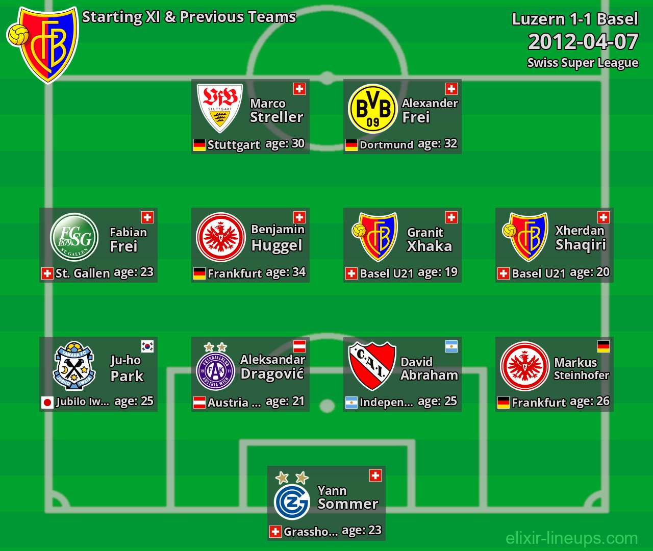 Basel Starting XI & Previous Teams 2012-04-07